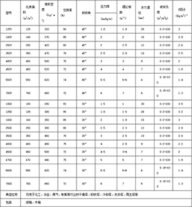 How to Evaluate the Performance of Structured Packing in Actual Operation?